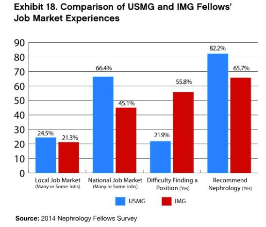 edgarvlermamd's tweet image. Looking for DESIRED LOCATION &amp;amp; DESIRED PRACTICE SETTING #NephWorkForce  #DifficultDecisions 
asn-online.org/education/trai…