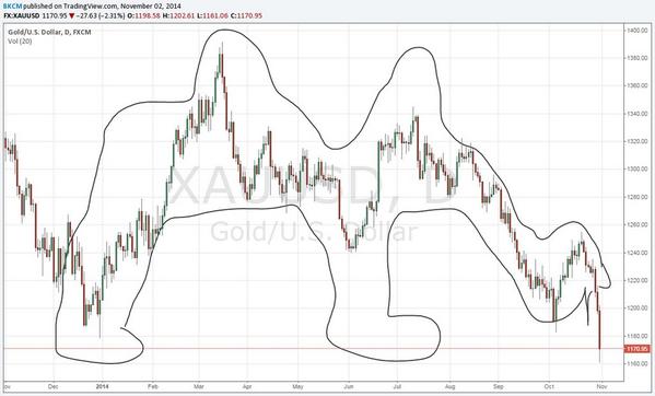 Charting Vomiting