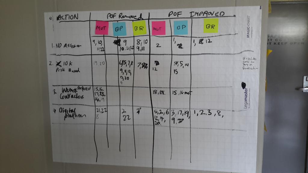 stowers's tweet image. Action Plan is complete #auscpp #certifiedprocessprofessional