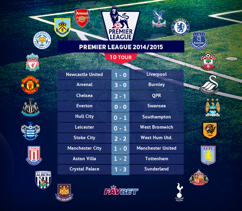 favbet_com's tweet image. В 10-м тура АПЛ #MCFC обыграл #MUFC. Не забудь поставить на матч Ливерпуль-Челси! Ставь здесь! bit.ly/1kVGIcX