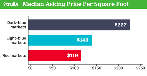 Politically 'Red' housing markets stronger than 'Blue' ones: aol.it/1vmBJ3O