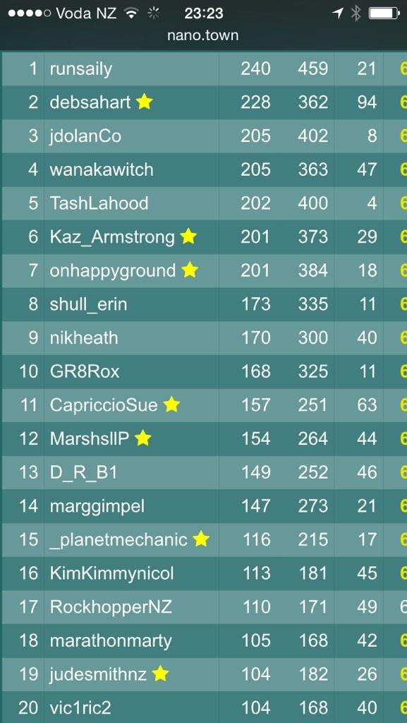 What an amazing job by the #GigatownWanaka tweeters today. Incredible totals &amp; hard work for #UFB443 #welldonegtw 😊👍