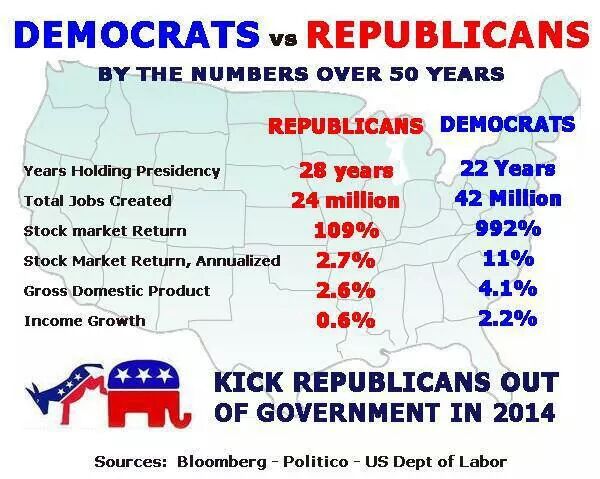 fishnow09's tweet image. Here's the facts now get out and vote. #VoteBlue2014