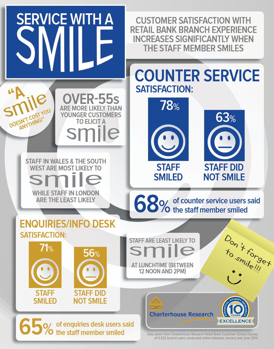 financeresearch's tweet photo. Customer satisfaction in bank branches increases when the bank staff smile! http://t.co/FR3WDJLmOG
