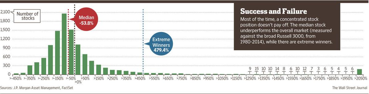 WSJ's tweet image. A history lesson for tech employees: their stock can go down on.wsj.com/1zt71MW