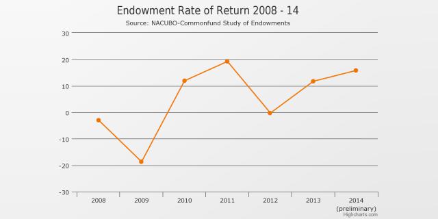 insidehighered's tweet photo. College endowment gains are in the double digits for the second year in a row: http://t.co/yg09FSHdrB http://t.co/jxsdhq9Huk