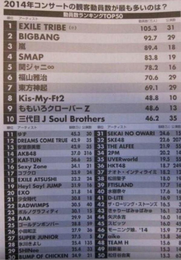 [خبر] بيق بانق بالمركز #2 الذي يمتلك أكبر عدد معجبين في اليابان عام 2014 !!  B1mdSptCUAIJNrL