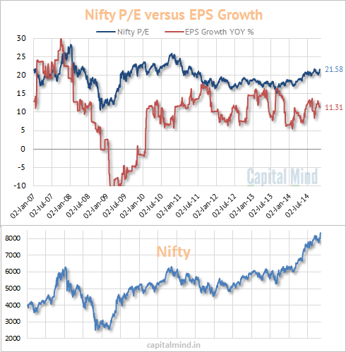 Nifty Eps Growth Chart