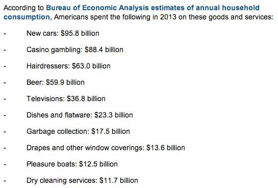 Americans spend 16 times as much on beer as on the midterm elections: on.wsj.com/1EfLSpE #ElectionDay