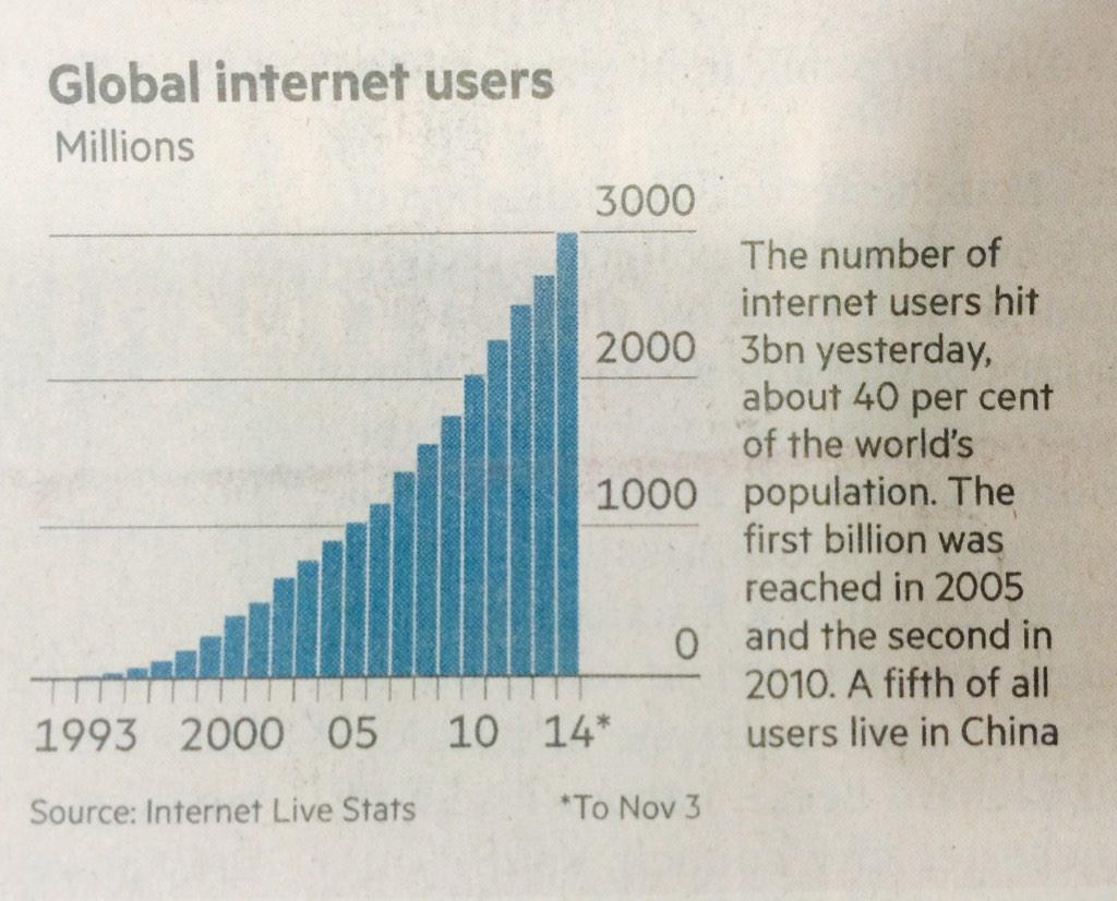 There are now 3B internet users 
&amp; 50% of the planet has a mobile

internetlivestats.com

slideshare.net/wearesocialsg/…
<a href="/FT/">Financial Times</a>