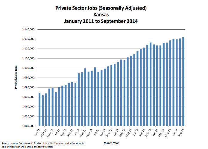 brownbackforgov's tweet photo. Like job growth? Vote @brownbackforgov. #kseln #ksgov #ksleg http://t.co/1ukorlcGA8
