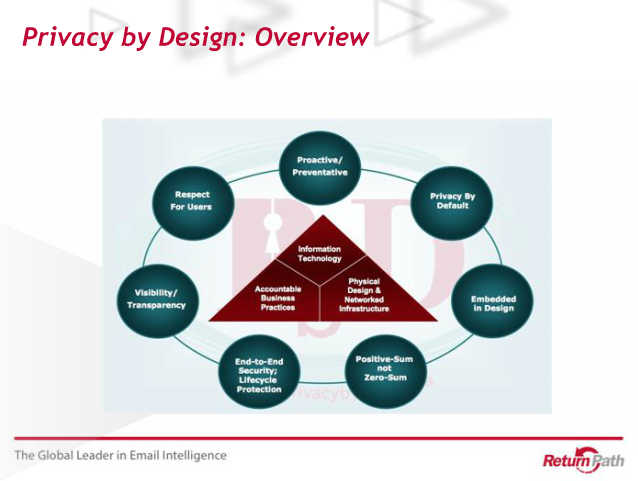 MessageSystems's tweet image. Overview of #privcybydesign #dmnwebcast #emailprivacy