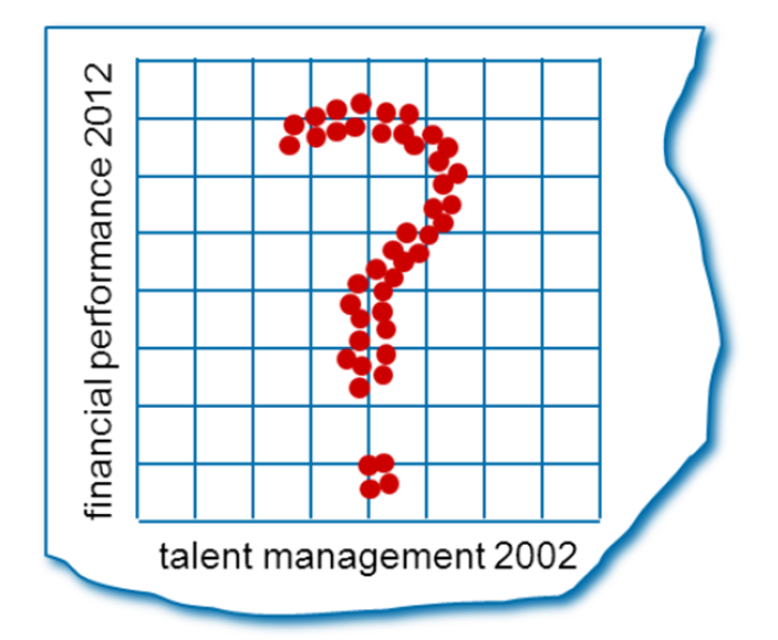 AndrewPMunro's tweet image. #Correlational research #talentmanagement vs #performance Déjà vu #McKinsey TWFT flop bit.ly/1am06YU