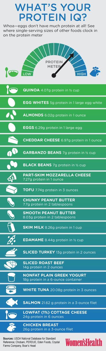 Fresher_Tips's tweet image. What&apos;s your protein IQ?
#FreshKnowledge