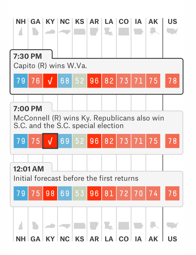 FiveThirtyEight's tweet photo. With a win in W.Va., the Republicans' chance to control the Senate remains at 78%. http://t.co/MEq2ToW5CX http://t.co/rwjMsnCcgq