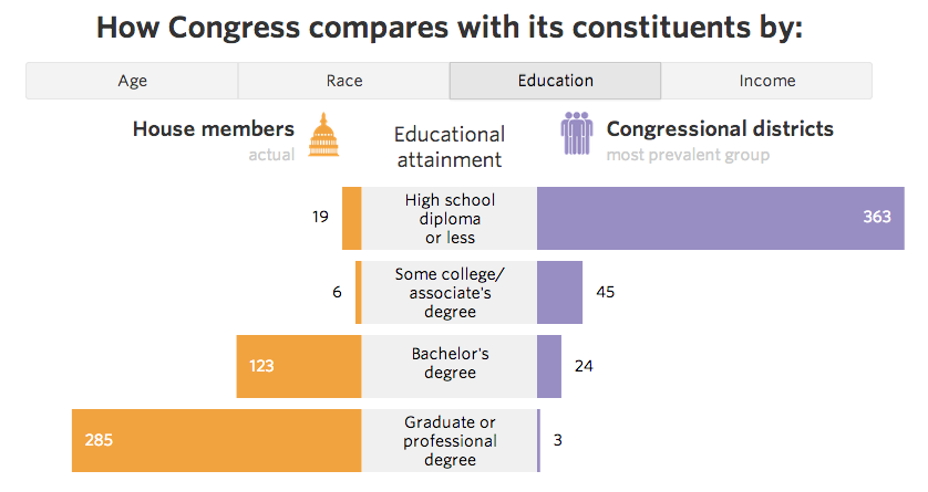 UjessU's tweet photo. Is Congress a good reflection of its constituents? Plus, see how your district compares http://t.co/17r2ooLrKb http://t.co/6YRhlpMCp0