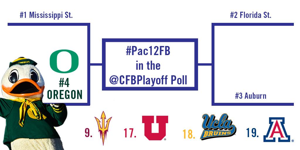 pac12's tweet photo. The @CFBPlayoff poll is out and 5 #pac12fb teams are in, with @wintheday in the top 4. http://t.co/EVVXwUeP5C