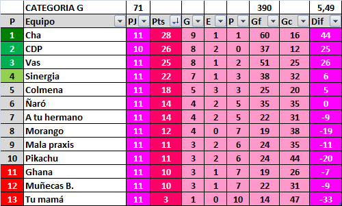 Femfutbol_ros's tweet photo. TABLA G (Corregida) @vas_fc a un paso de semis y @MalaPraxisFC cerca de salvarse http://t.co/VThoLmMViN