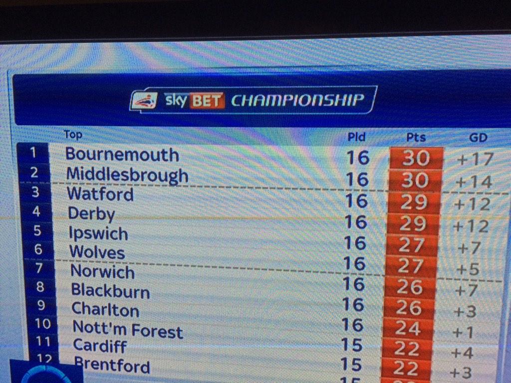 Get in <a href="/afcbournemouth/">AFC Bournemouth 🍒</a> top of the league #afcb
