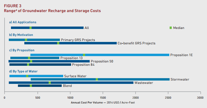 Via <a href="/WaterintheWest/">Stanford Water in the West</a>: #CA #groundwater storage research brief: "What can $2.7B buy us?" waterinthewest.stanford.edu/resources/publ… #water
