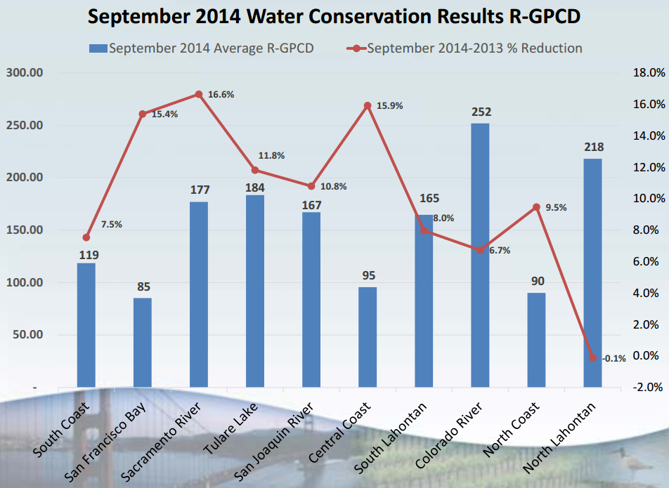 Per-cap CA #wateruse data released today- pos results of consv efforts goo.gl/Vu5xth <a href="/H2OBoardsNews/">Сковородка Евгений</a> #cawater