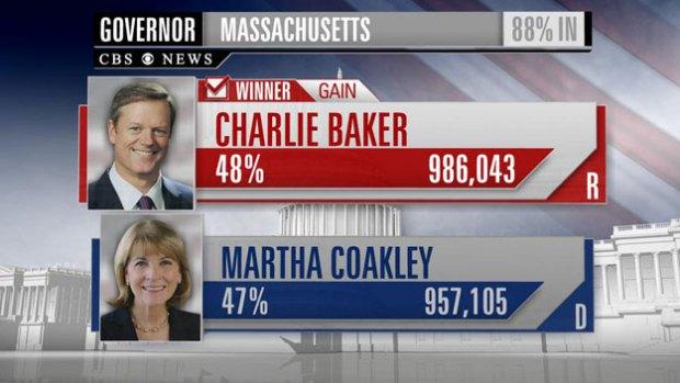 wbz's tweet photo. .@CBSPolitics projects Charlie Baker as winner of Massachusetts governors race #wbzelection http://t.co/bohCW1QCkX http://t.co/qaz80h4fCs
