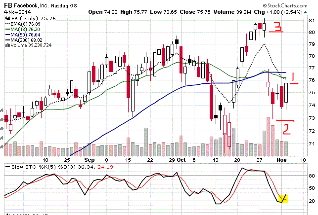 StockHunter's tweet image. Facebook (FB) - Buying if trades higher (1), with stop (2), first price target (3).