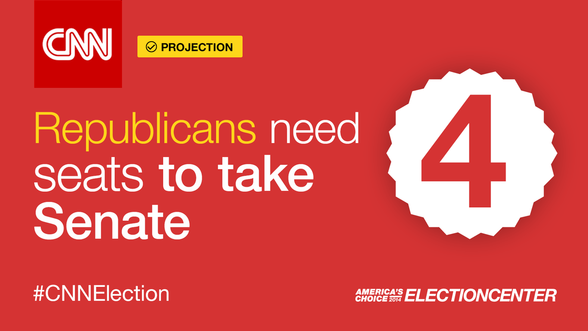 CNN's tweet photo. With Cotton's projected win, Republicans need 4 seats to take control of Senate #CNNElection http://t.co/rgEY1ethkH  http://t.co/Utt0d5MZ5F