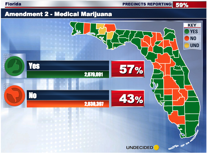 JoinTheMajority's tweet photo. #Florida medical #marijuana race staying close. Needs 60% Yes to pass. 
#sayfie #mmot #Election2014 http://t.co/ypnptvT7u2