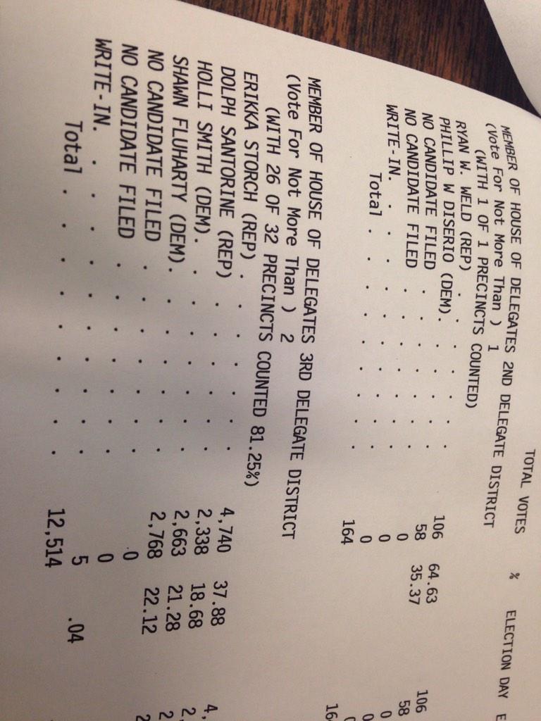 KatrinaMalstrom's tweet photo. 81% of votes counted. A huge lead for Storch with Fluharty still in 2nd and Smith in 3rd. @WTRF7News http://t.co/RoTXMbVHIb