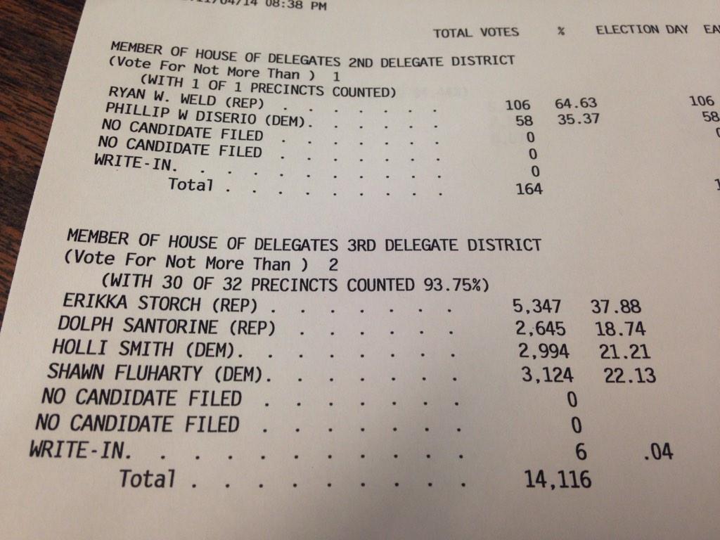 KatrinaMalstrom's tweet photo. 93% votes counted. Storch still leading, Fluharty in Second and Smith in 3rd for House of Delegates @WTRF7News http://t.co/NYo31oHidK