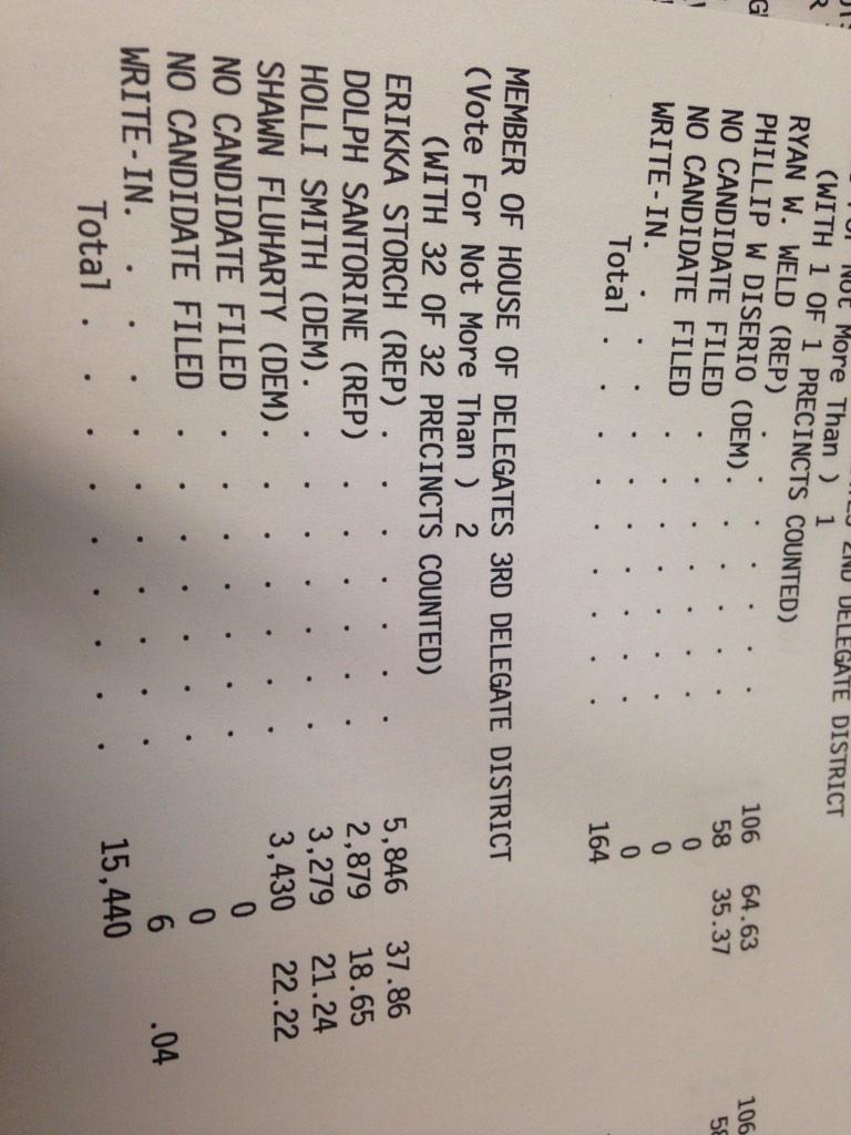 KatrinaMalstrom's tweet photo. Votes in, not counting absentee and early votes: Storch still leads with Fluharty in 2nd and Smith in 3rd @WTRF7News http://t.co/ZHL5PIw5ue