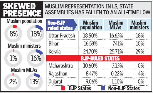 1 Muslim among 151 Ministers in BJP-ruled States B1pK9EeIMAARcM1