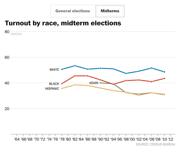 washingtonpost's tweet photo. Why the 2014 electorate is the best one Republicans will see for a very long time http://t.co/vk9CpOofjL http://t.co/yLUxPBaukC