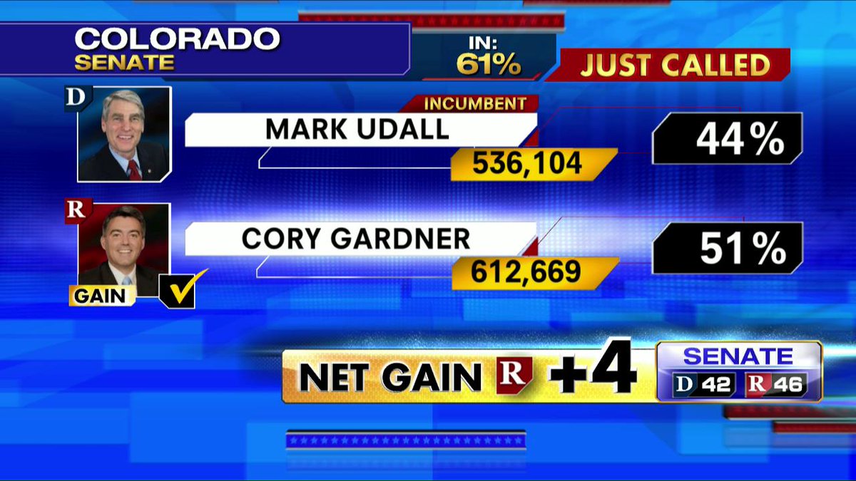 Cory Gardner flips Senate seat in Colorado!