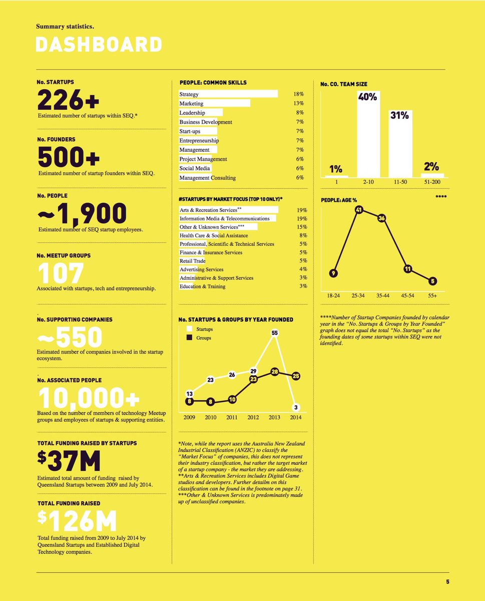 boundlss's tweet photo. Key stats &amp; startup stages, with success/failure rates/stage, in SEQ Startup Ecosystem Report: http://t.co/RJIXpO5ku5 http://t.co/qjk0ssu23Y
