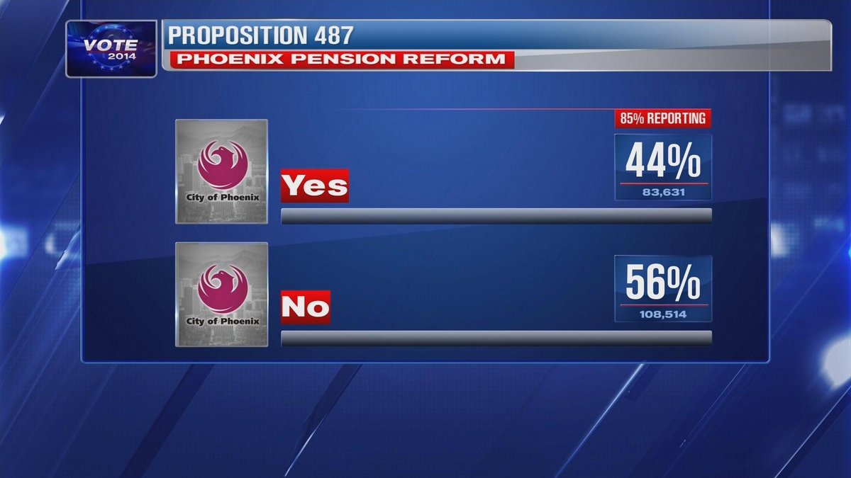 azfamily's tweet photo. UPDATE on #Prop487: NO is pulling away. #Vote2014 http://t.co/13f0pWSxVA
