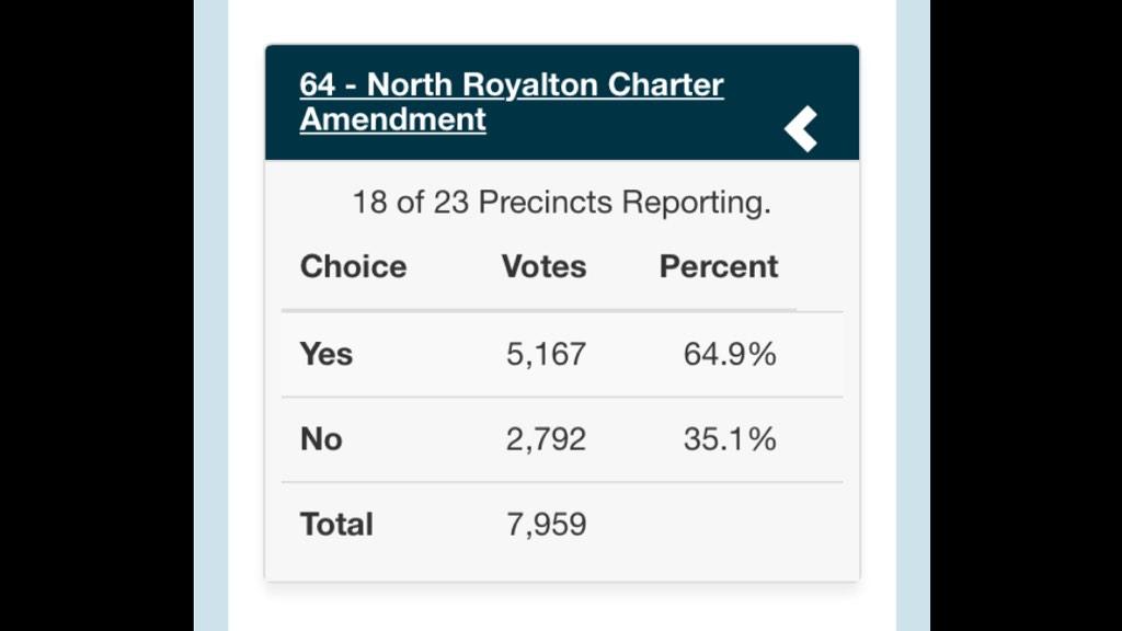DanLangshawOhio's tweet image. Great to see #Issue64 #NorthRoyalton #CharterAmendment passing tonight!