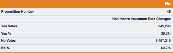 KUSINews's tweet photo. Election Results: Voters have rejected #Prop45, Healthcare Insurance Rate Changes. #KUSIVote http://t.co/Zin5RXfXdU