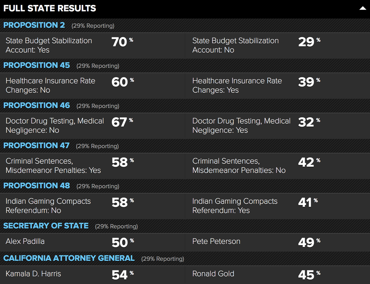 KPCC's tweet photo. #Prop45: 60 percent vote no on health insurance rate changes with 29 percent of precincts reporting. #CAelections http://t.co/f1vKzQUWeD