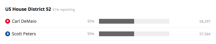 10News's tweet photo. #CA52 UPDATE: Carl DeMaio & Scott Peters are now TIED 50-50 with 61% of votes in. #ElectionOn10 http://t.co/P16shUUSTU