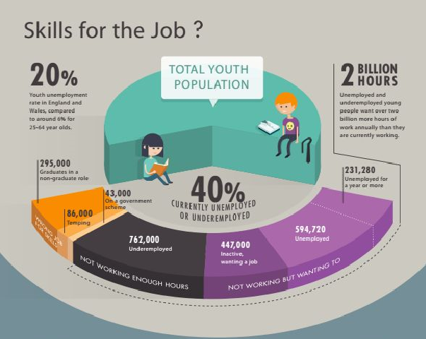 learning2gethr's tweet photo. Youth employment stats inc 20% unemployment rate for under 25’s! #learning2gether http://t.co/eNu3N59pss