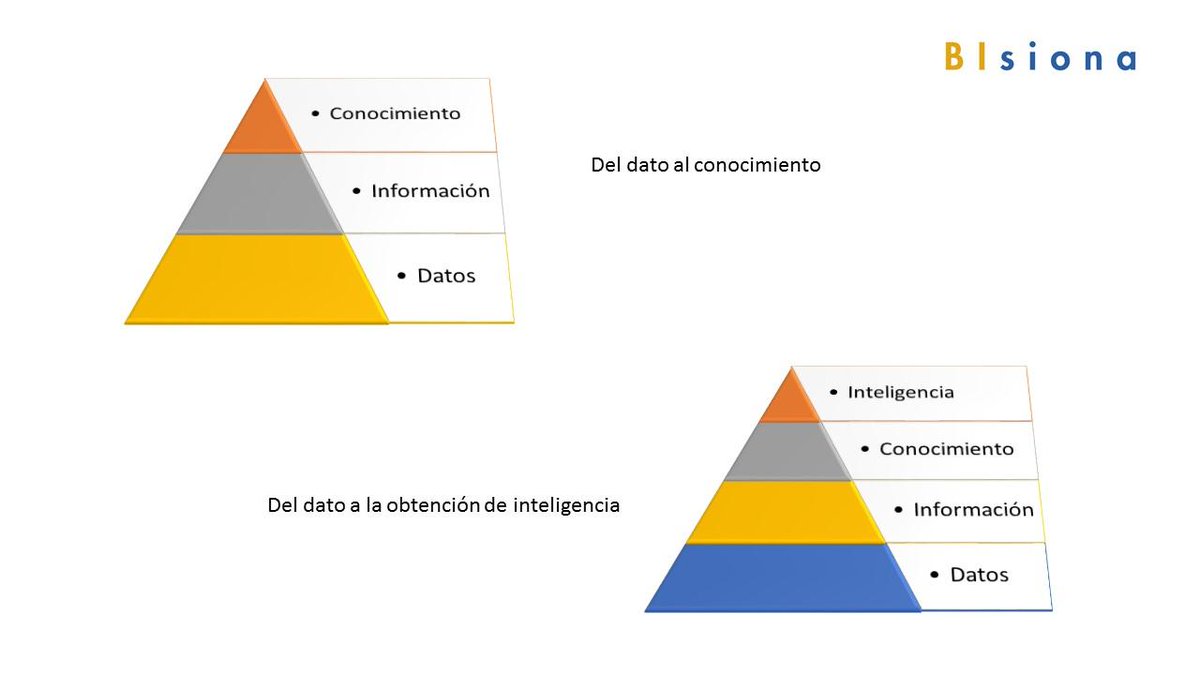 BIsiona's tweet photo. Del dato al conocimiento. Del dato a la obtención de inteligencia. #BusinessIntelligence http://t.co/zAbXNpMX4B