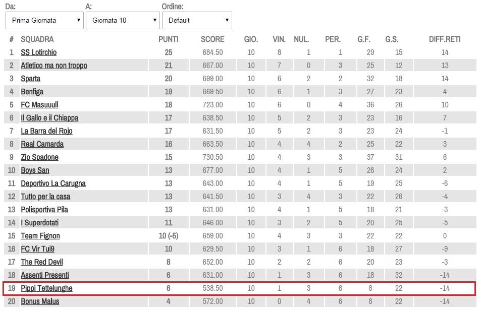 andreasa789's tweet photo. @mariano_langian @iConsdelFanta La classifica parla da sola... @StefanoGallone1 @TrellePietro @MatteoNardone http://t.co/TXtnQsSRB3