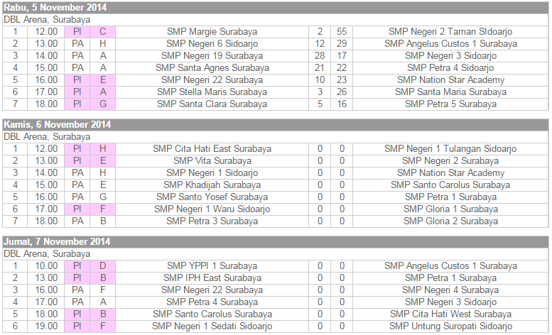 jrblindonesia's tweet photo. OK Junior, ini hasil hari ini dan Jadwal #JunioJRBL2014 #SurabayaSeries 2 hari kedepan! Dukung sekolah kalian ya! http://t.co/HBnftNu244