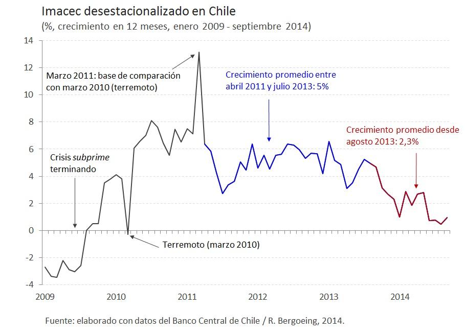 Se confirma crecimiento bajo 2%. Imacec desestacionalizado 1% en 12 meses y -0,2% respecto a agosto. Ver su evolución