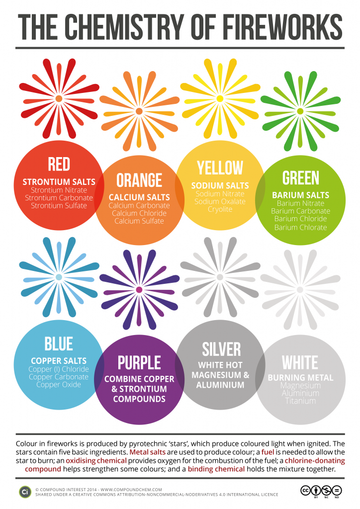 sciencemuseum's tweet photo. The chemistry of fireworks http://t.co/v5LZznvZMS Today's explosive #LunchtimeReading http://t.co/s3l2bTBI9m