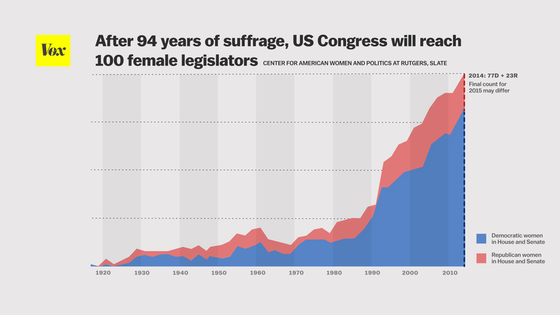 For the first time ever, there are 100 women in Congress bit.ly/1qpTfm6