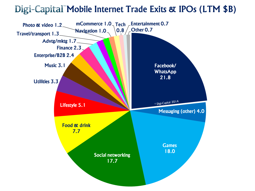 VentureBeat's tweet photo. Mobile internet exits explode 700% to $94B (here are the 9 hottest sectors) http://t.co/8dGTZpt7AR by @johnkoetsier http://t.co/bndEVQkpIb