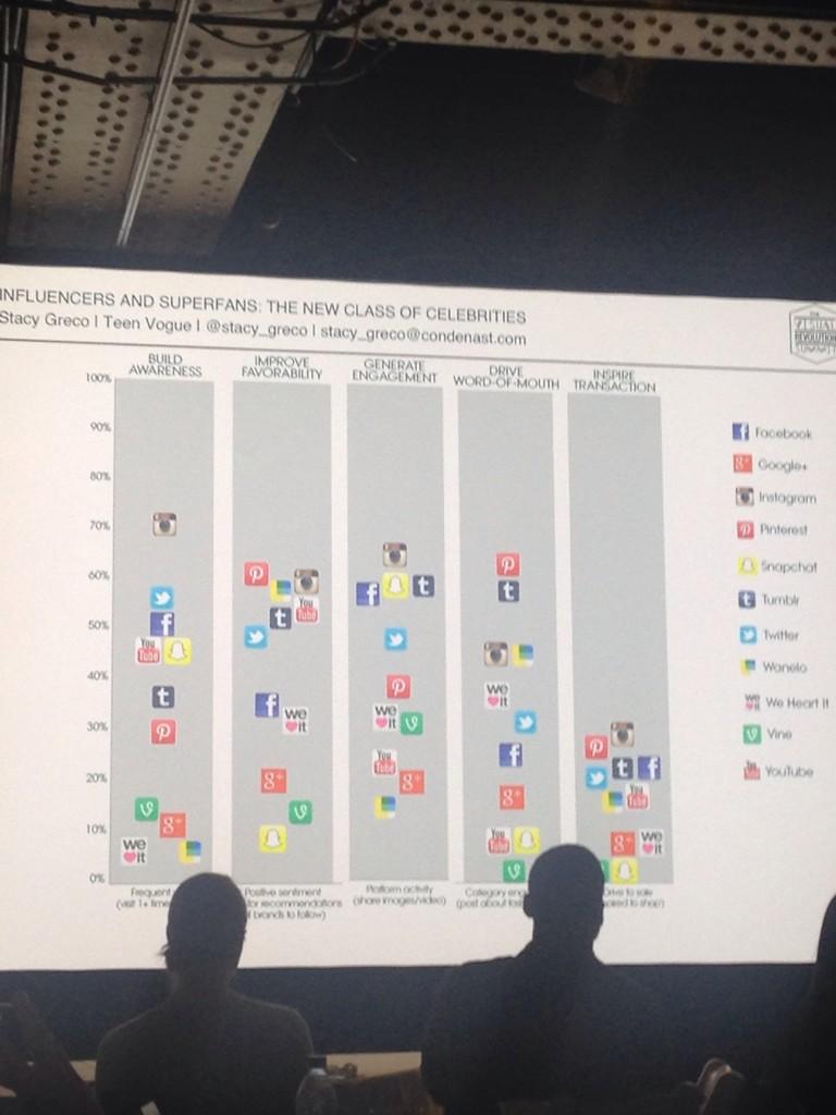 ginamarierosexo's tweet photo. #gettingintheknow at #visualrevolution loving the #teenvogue presentation http://t.co/Ol0AQFfkr8